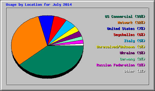 Usage by Location for July 2014