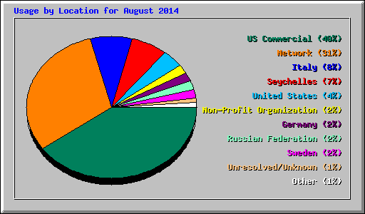 Usage by Location for August 2014