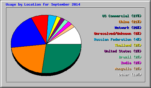Usage by Location for September 2014