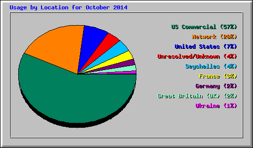 Usage by Location for October 2014