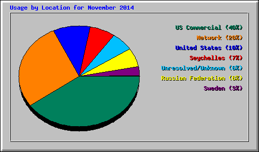 Usage by Location for November 2014