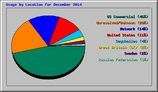 Usage by Location for December 2014