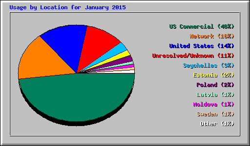 Usage by Location for January 2015