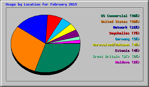 Usage by Location for February 2015