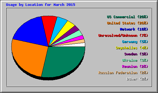 Usage by Location for March 2015