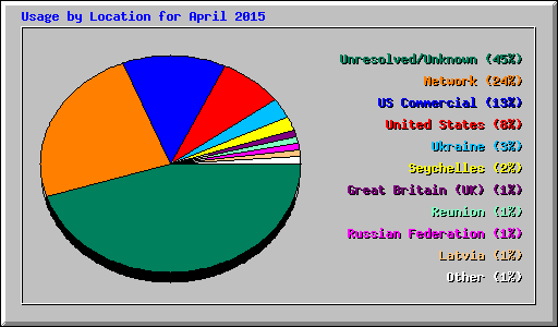 Usage by Location for April 2015