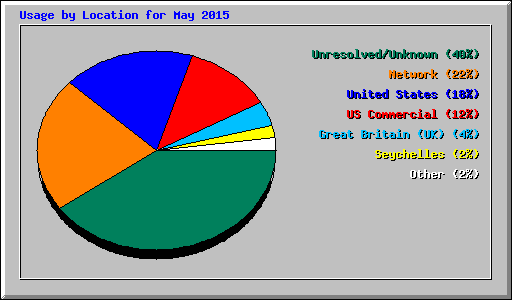 Usage by Location for May 2015