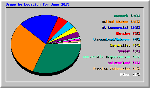 Usage by Location for June 2015