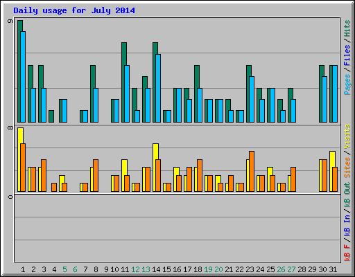 Daily usage for July 2014