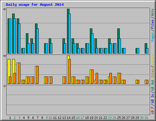 Daily usage for August 2014