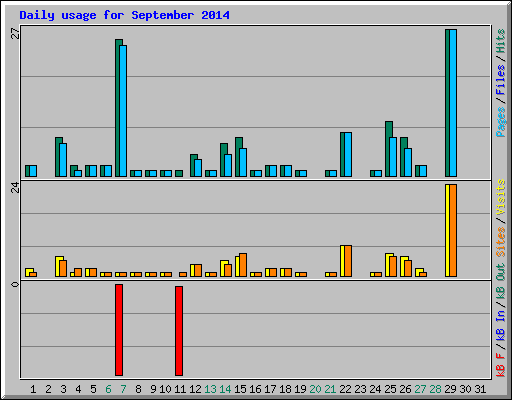 Daily usage for September 2014