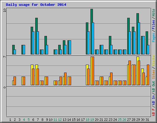 Daily usage for October 2014