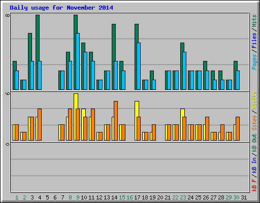 Daily usage for November 2014