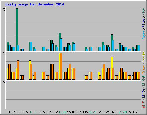 Daily usage for December 2014