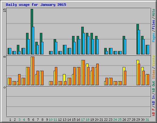 Daily usage for January 2015