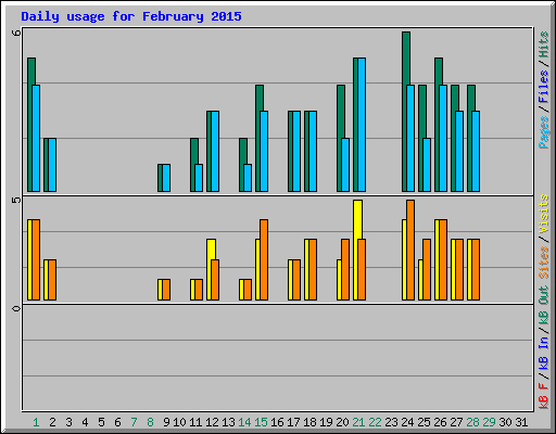 Daily usage for February 2015