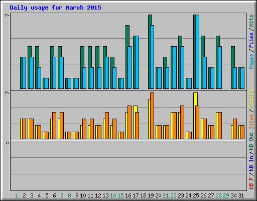 Daily usage for March 2015