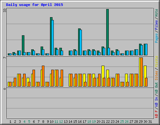 Daily usage for April 2015