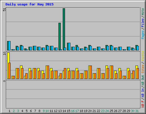 Daily usage for May 2015
