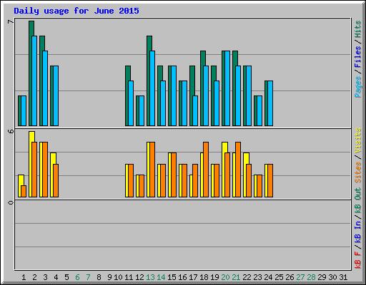 Daily usage for June 2015