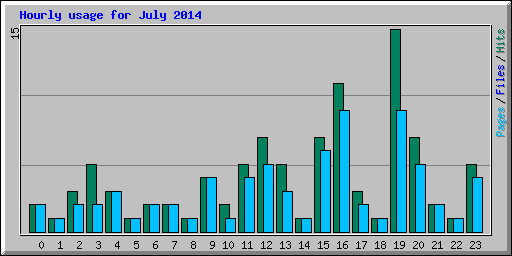 Hourly usage for July 2014