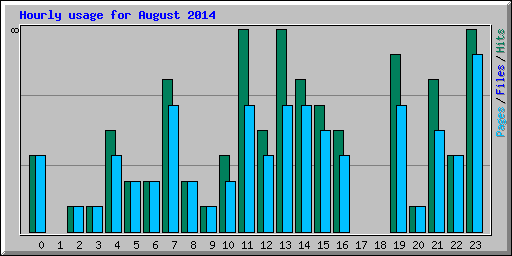 Hourly usage for August 2014