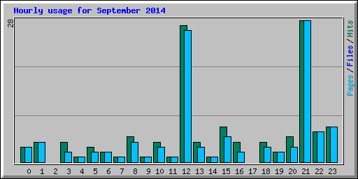 Hourly usage for September 2014