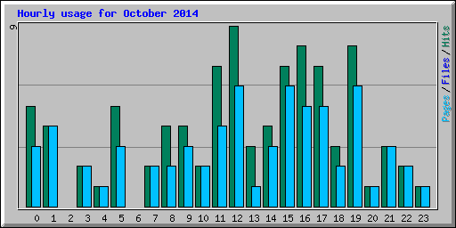 Hourly usage for October 2014