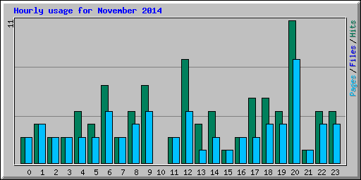 Hourly usage for November 2014
