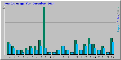 Hourly usage for December 2014