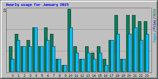 Hourly usage for January 2015