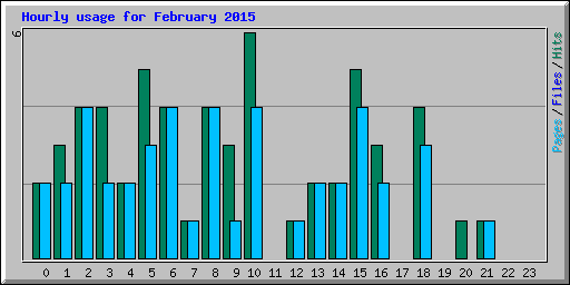 Hourly usage for February 2015