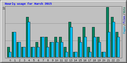 Hourly usage for March 2015