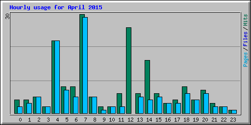 Hourly usage for April 2015