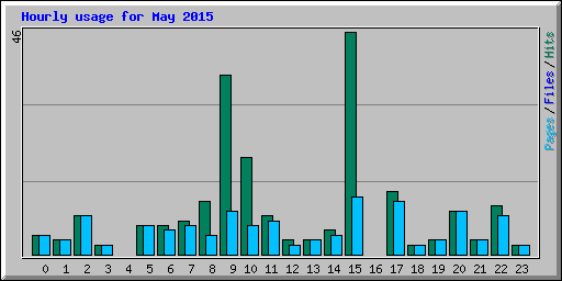 Hourly usage for May 2015