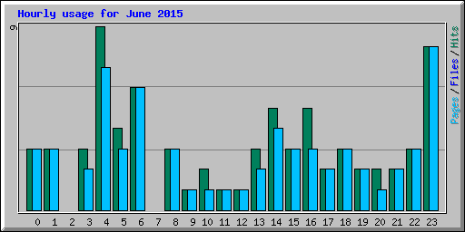 Hourly usage for June 2015