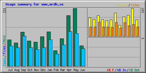 Usage summary for www.mrdh.se